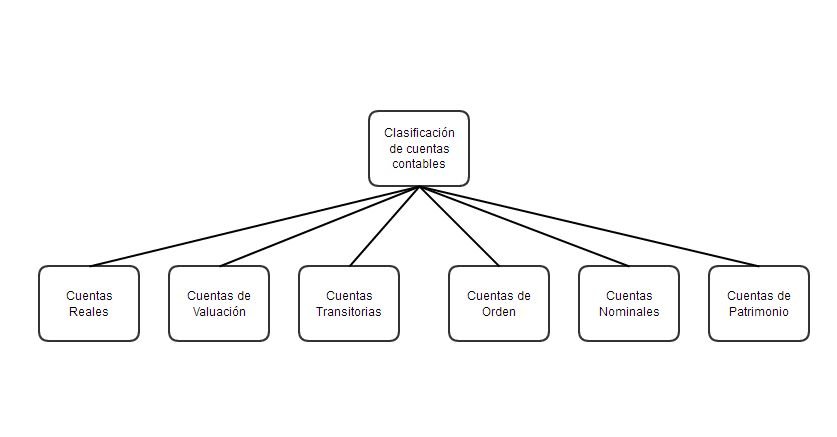 Clasificación de cuentas contables