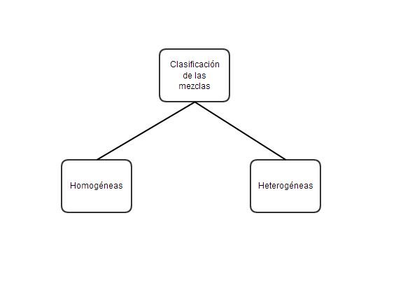 Clasificación de las mezclas