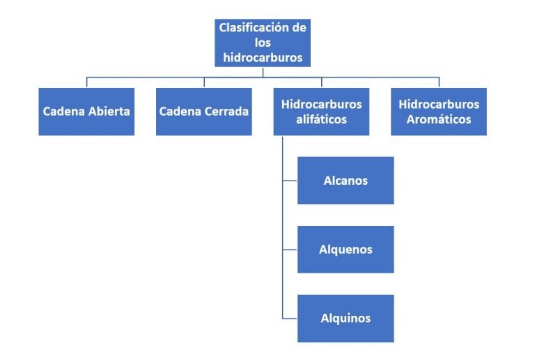 Clasificación de los hidrocarburos ¿Cómo se