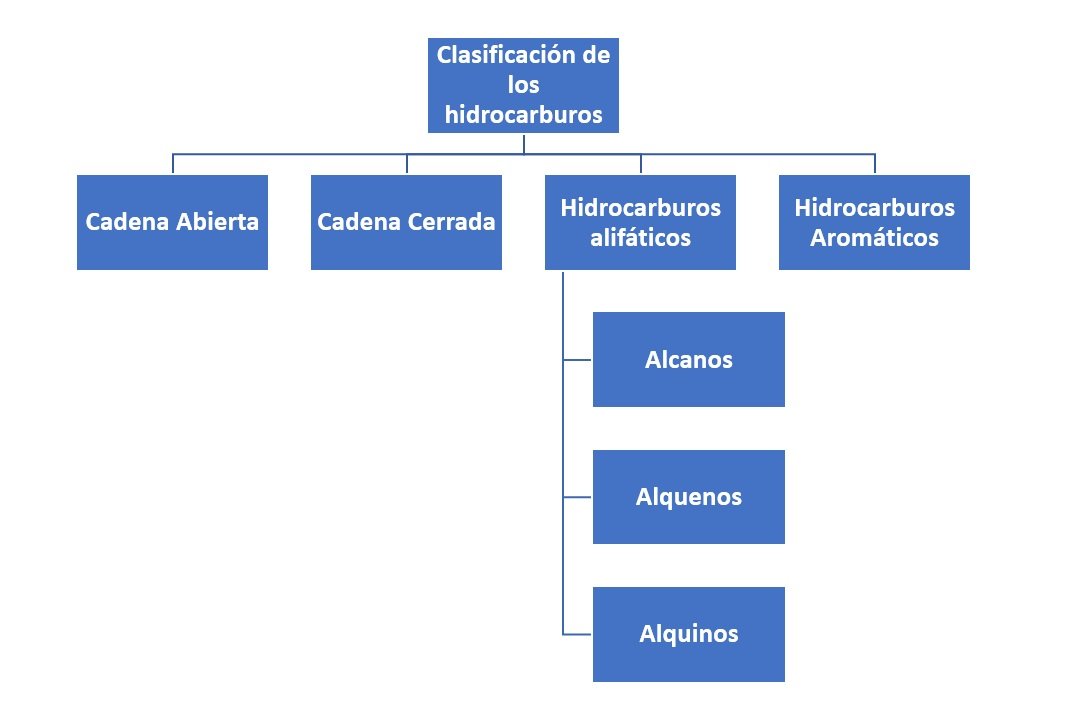 Clasificación de los hidrocarburos ¿Cómo se clasifican?