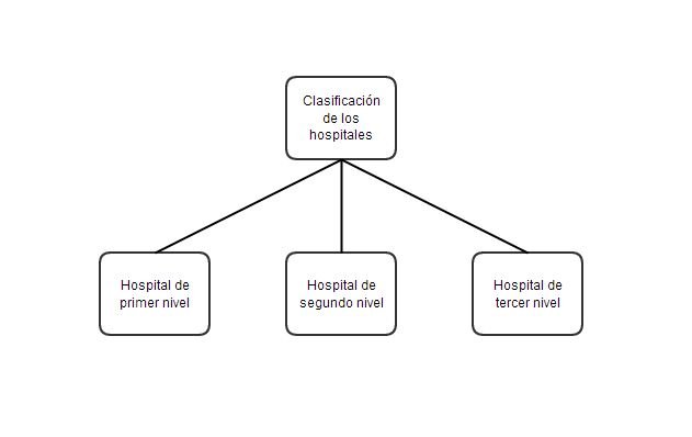 Clasificación de los hospitales