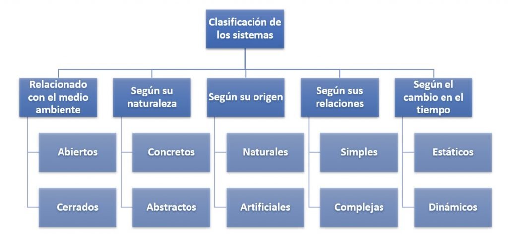 Clasificación de los sistemas