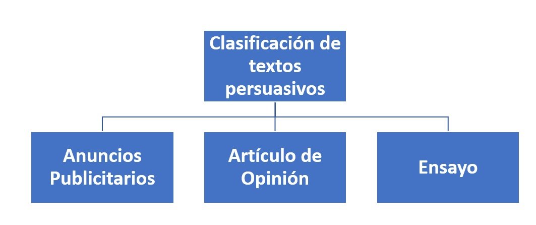 Clasificación de textos persuasivos ¿Cómo se clasifican?