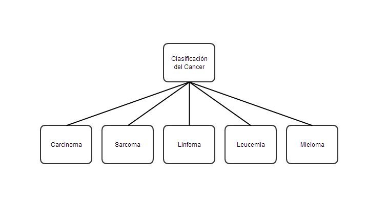 Clasificación del Cancer