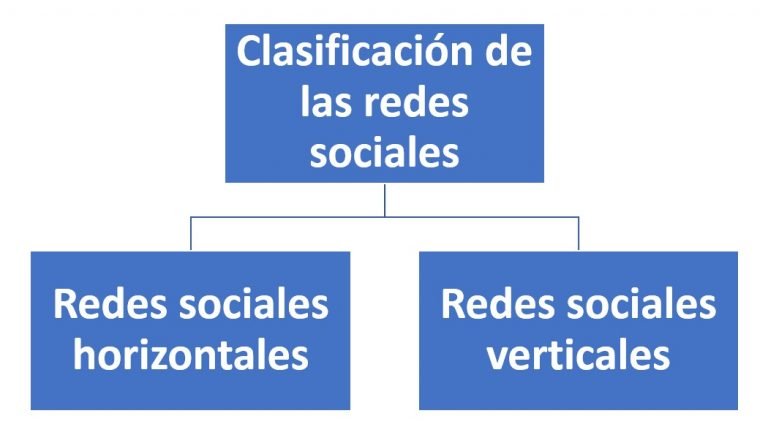 Clasificación de las redes sociales - ¿Cómo se clasifican?