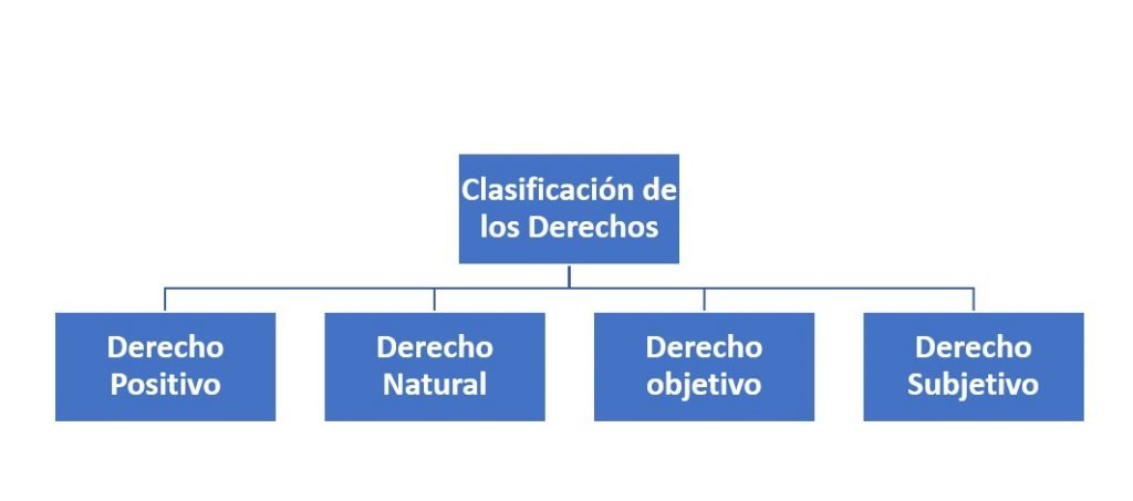 Clasificación de los derechos