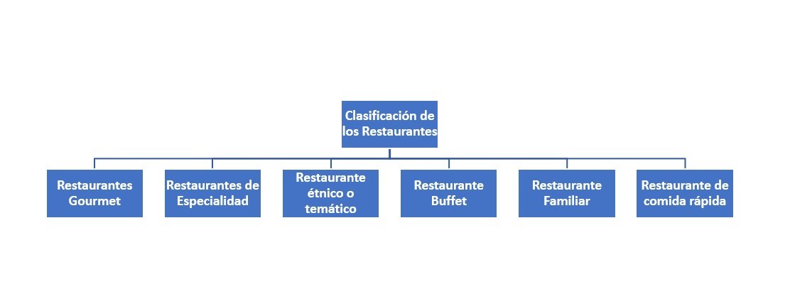 Clasificación de los Restaurantes - ¿Cómo se clasifican?