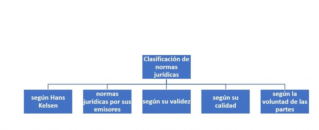 Clasificación de normas jurídicas - ¿Cómo se clasifican?