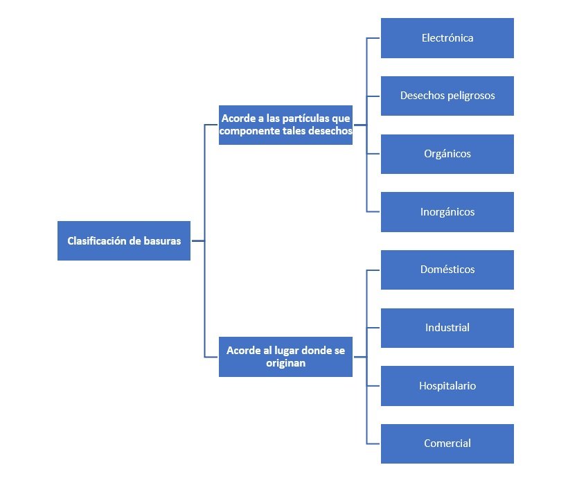 Clasificación de basuras