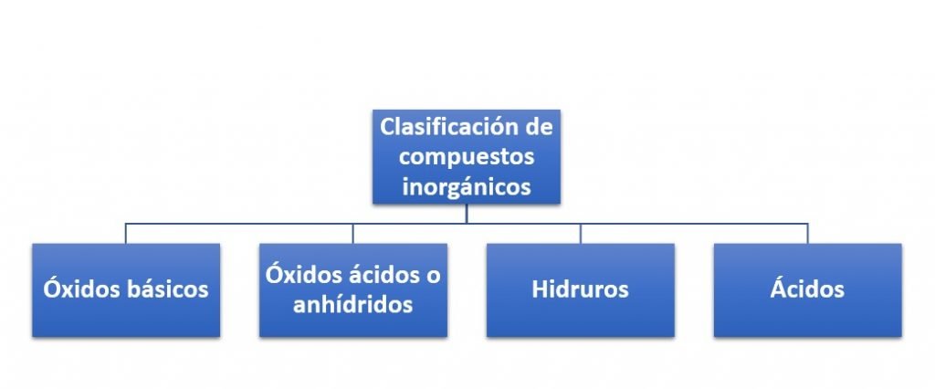 Clasificación de compuestos inorgánicos