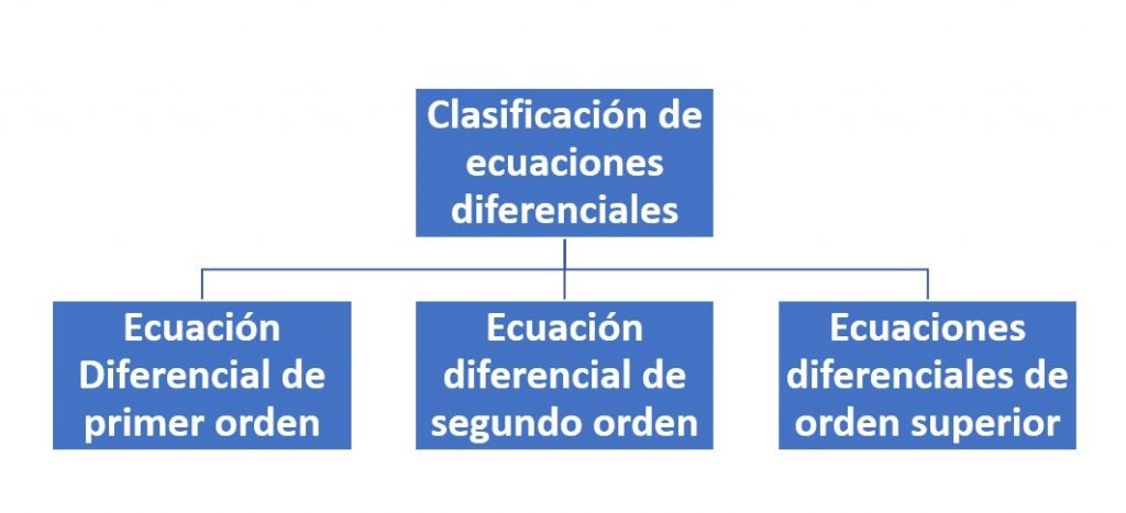 Clasificación de ecuaciones diferenciales