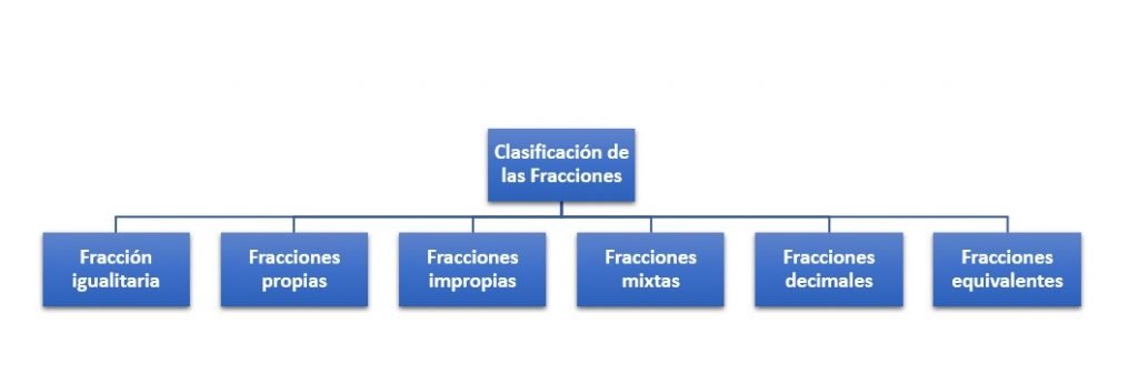 Clasificación de las Fracciones