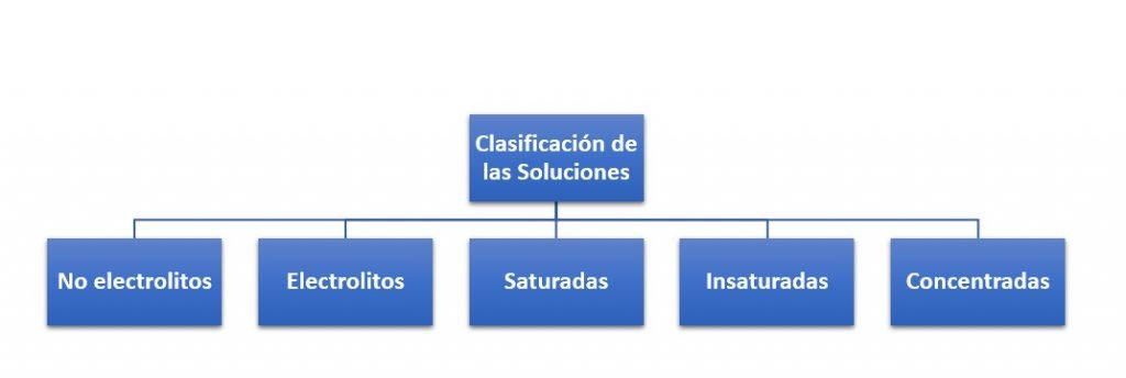 Clasificación de las Soluciones