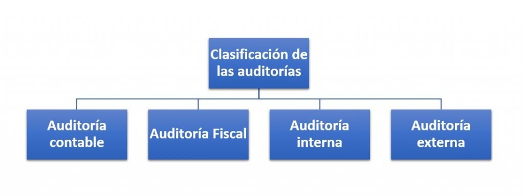 Clasificación de las auditorías