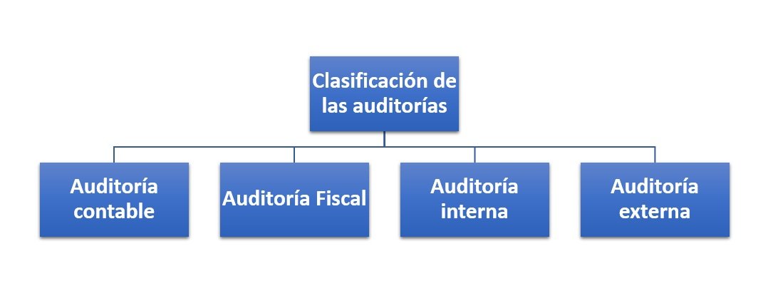 Clasificación de las auditorías ¿Cómo se clasifican?