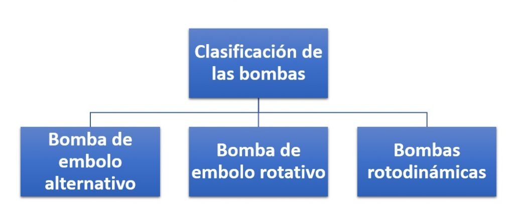 Clasificación de las bombas