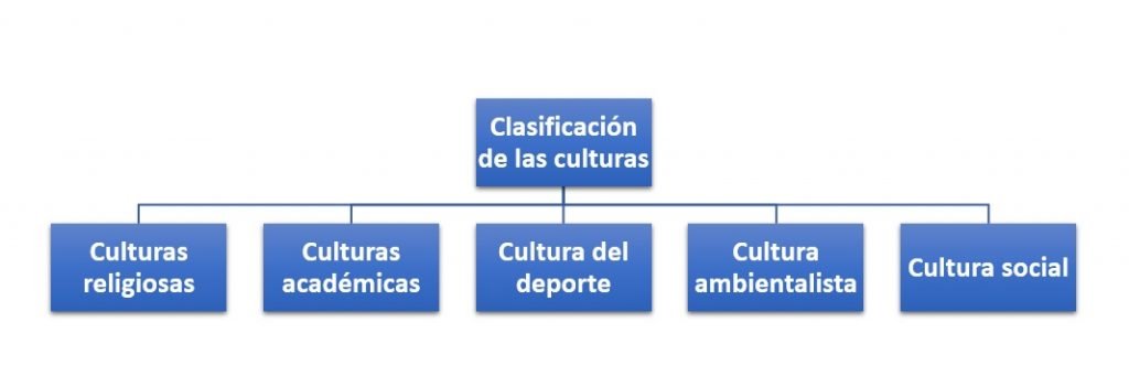Clasificación de las culturas