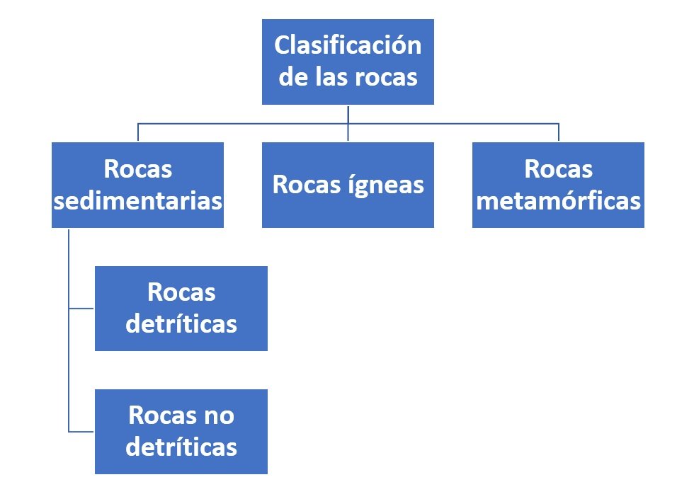 Clasificación de las rocas