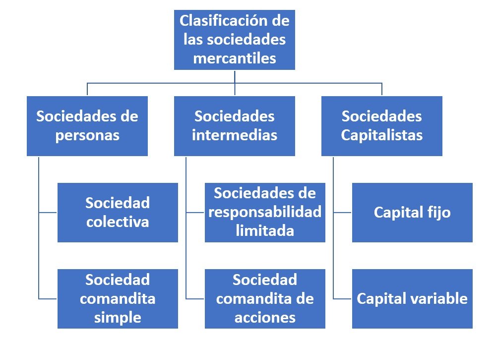 Clasificación de las sociedades mercantiles