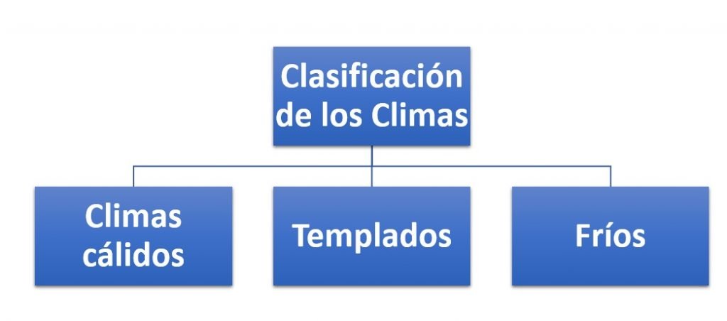 Clasificación de los Climas