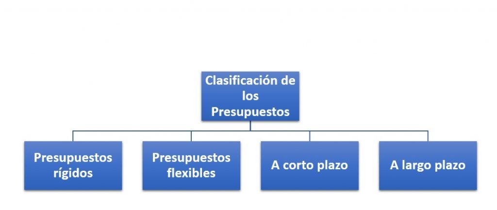 Clasificación de los Presupuestos