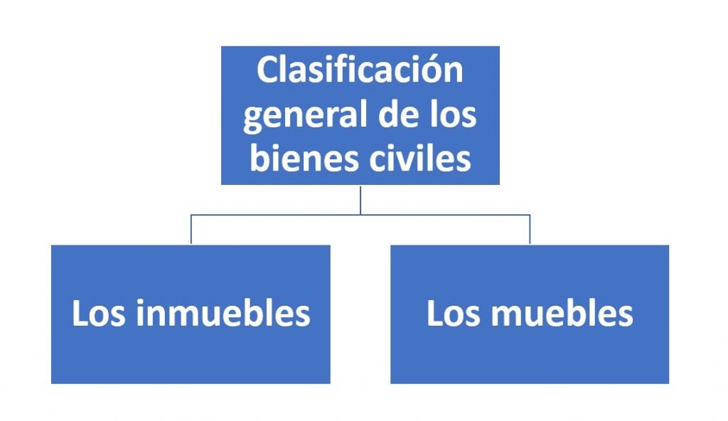 Clasificación general de los bienes civiles.