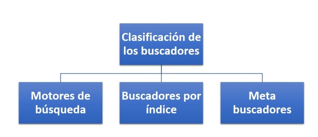 Clasificación de los buscadores