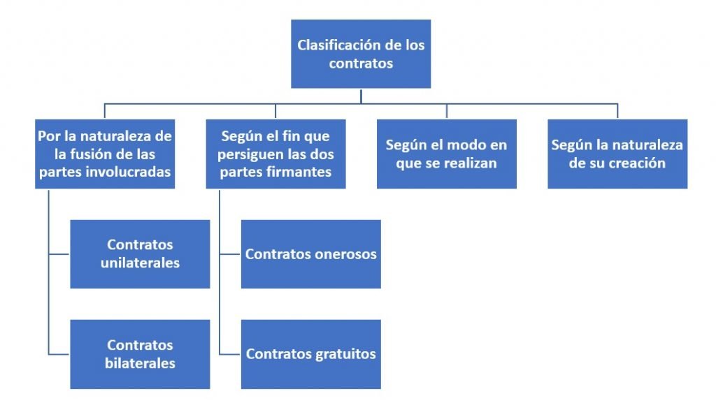 Clasificación de los contratos