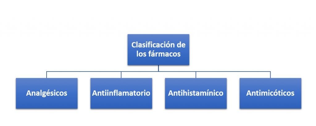 Clasificación de los fármacos