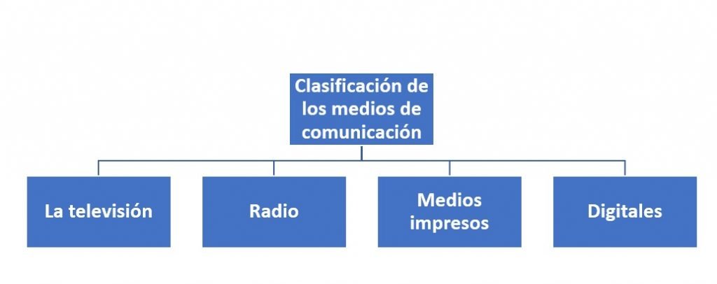 Clasificación de los medios de comunicación