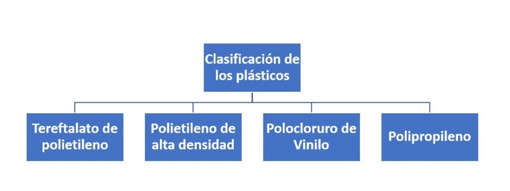 Clasificación de los plásticos