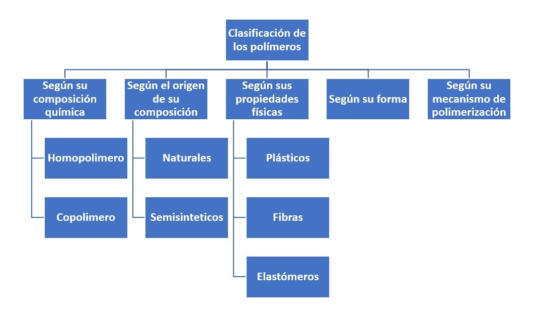 Clasificación de los polímeros ¿Cómo se clasifican?