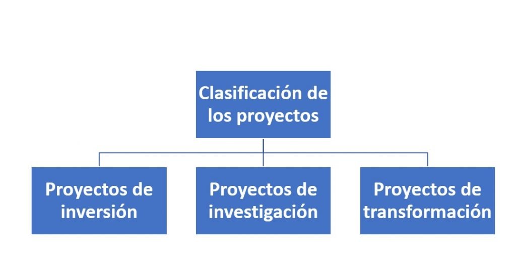 Clasificación de los proyectos