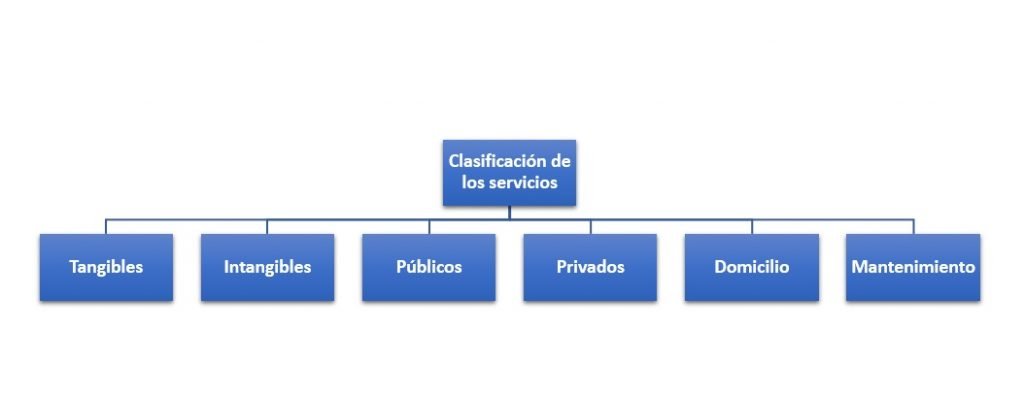 Clasificación de los servicios