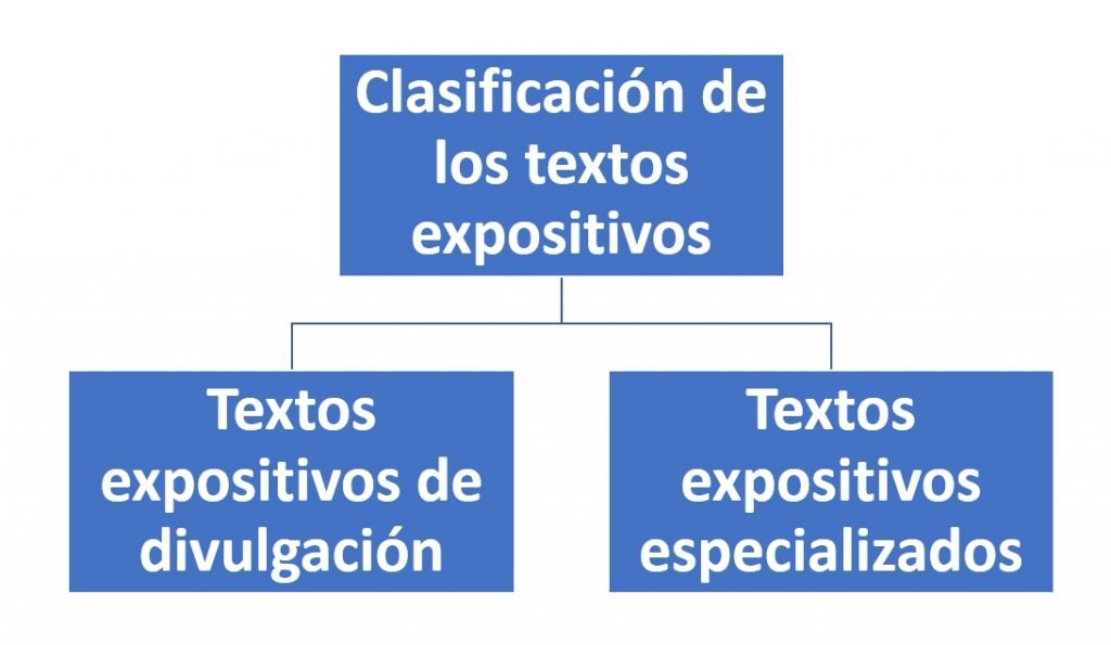 Clasificación de los textos expositivos