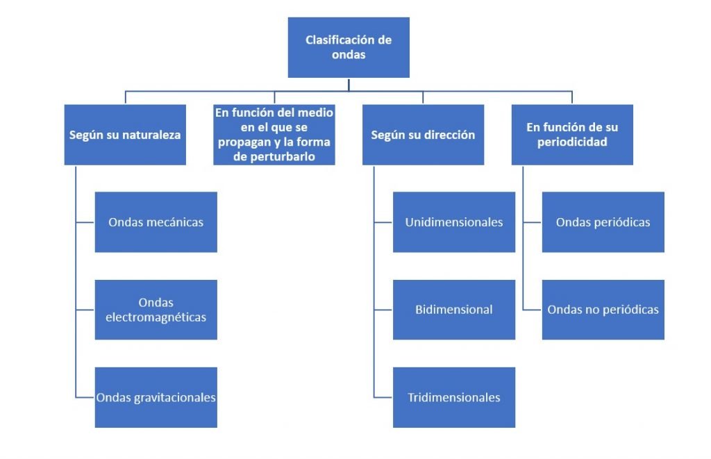 Clasificación de ondas