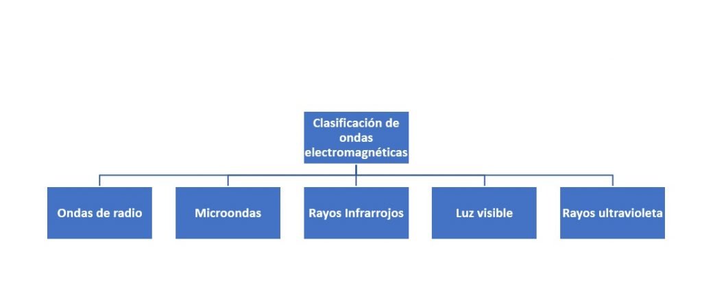 Clasificación de ondas electromagnéticas