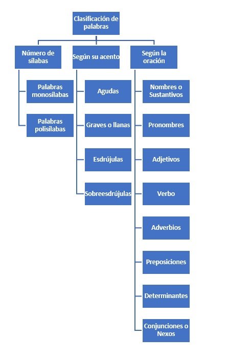 Clasificación de palabras