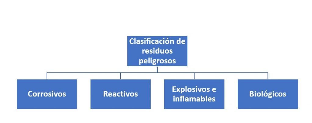 Clasificación de residuos peligrosos