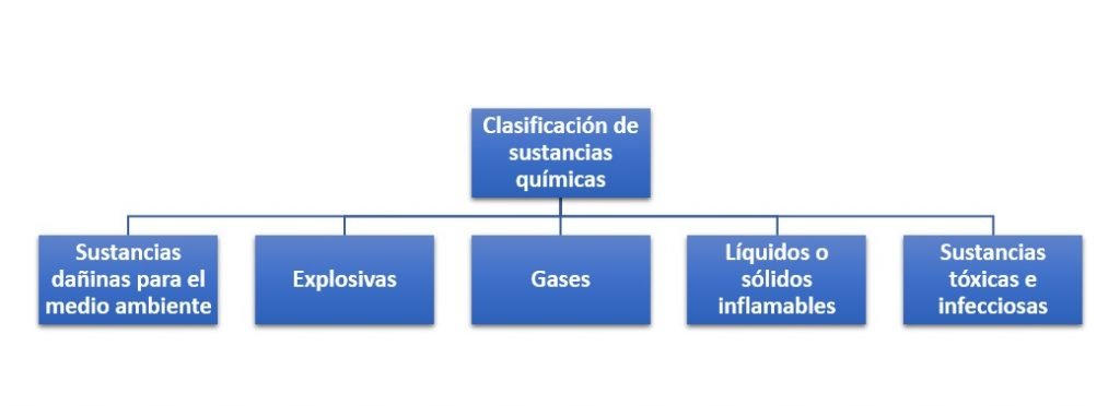 Clasificación de sustancias químicas ¿Cómo se clasifican?