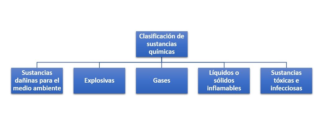 Clasificación de sustancias químicas