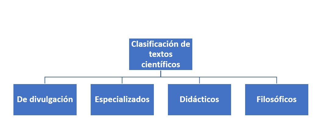 Clasificación de textos científicos ¿Cómo se clasifican?