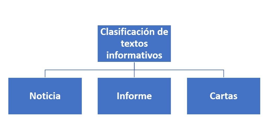 Clasificación de textos informativos