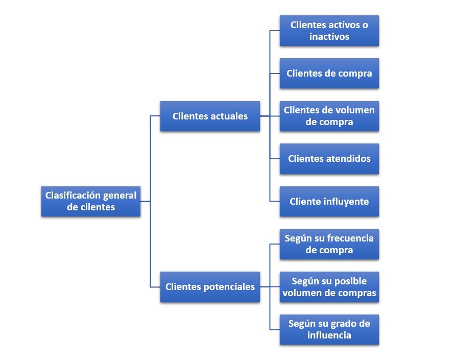 Clasificación general de clientes