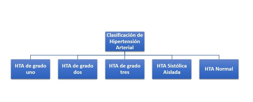 Clasificación de Hipertensión Arterial