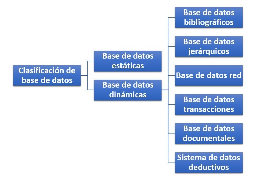 Clasificación de base de datos