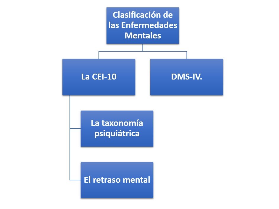 Clasificación de las Enfermedades Mentales