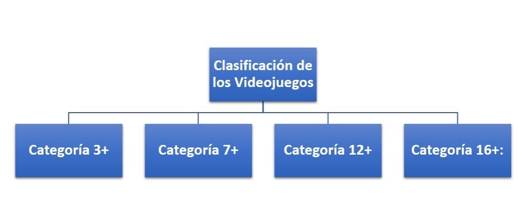 Clasificación de los Videojuegos