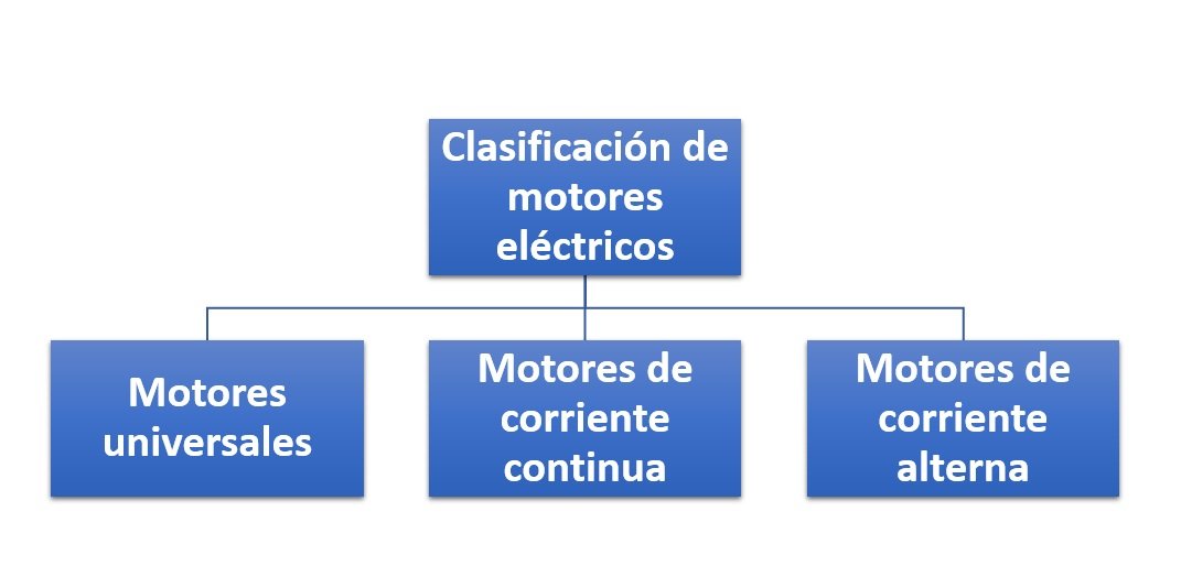 Clasificación de motores eléctricos ¿Cómo se clasifican?