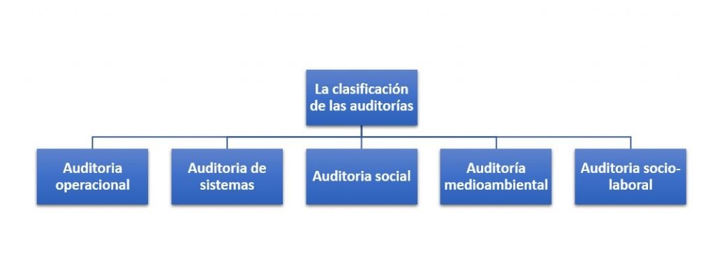 La clasificación de las auditorías